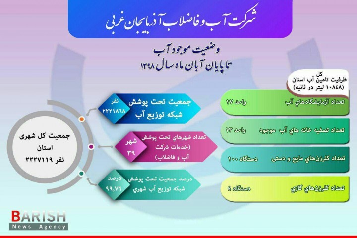 وضعیت موجود آب تا پایان آبان ماه سال جاری