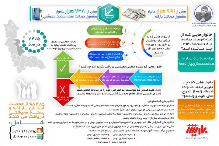 وضعیت استانی یارانه بگیران و مشمولین بسته حمایتی و نحوه اعتراض جامانده ها