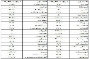 رتبه بندی کشورها در بیکاری / ایران 17 درصد بیکار دارد (+جدول) رتبه بندی کشورها در بیکاری / ایران 17 درصد بیکار دارد (+جدول)